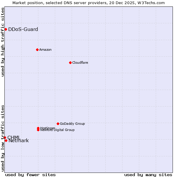 Market position of Netmark vs. DDoS-Guard vs. CHML