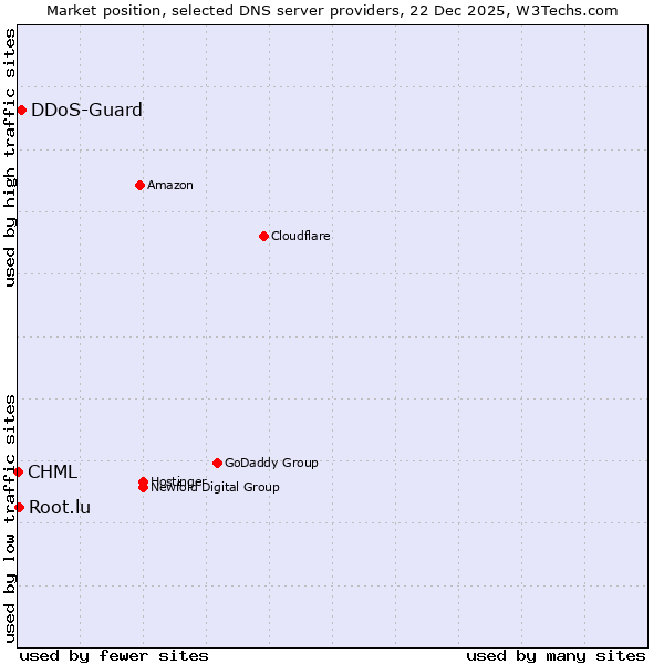 Market position of DDoS-Guard vs. Root.lu vs. CHML