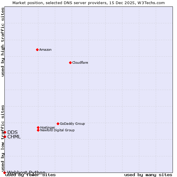 Market position of DDS vs. CHML vs. Webhost Python