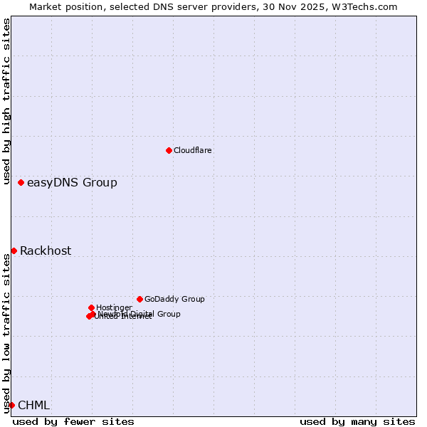 Market position of easyDNS Group vs. Rackhost vs. CHML