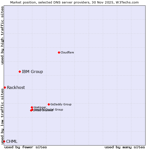 Market position of IBM Group vs. Rackhost vs. CHML