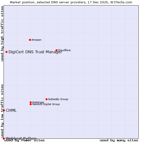 Market position of DigiCert DNS Trust Manager vs. CHML vs. Webhost Python