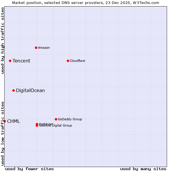 Market position of DigitalOcean vs. Tencent vs. CHML