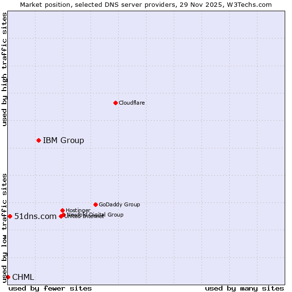 Market position of IBM Group vs. 51dns.com vs. CHML