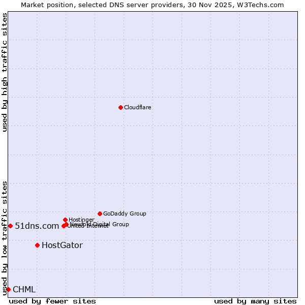 Market position of HostGator vs. 51dns.com vs. CHML