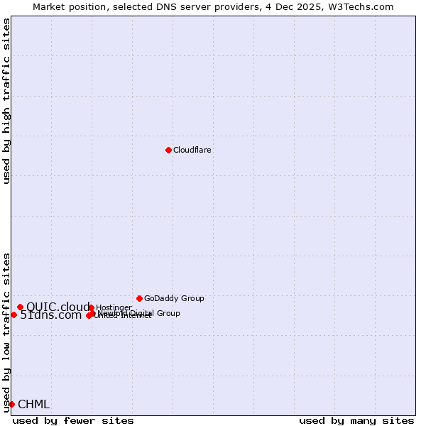 Market position of QUIC.cloud vs. 51dns.com vs. CHML