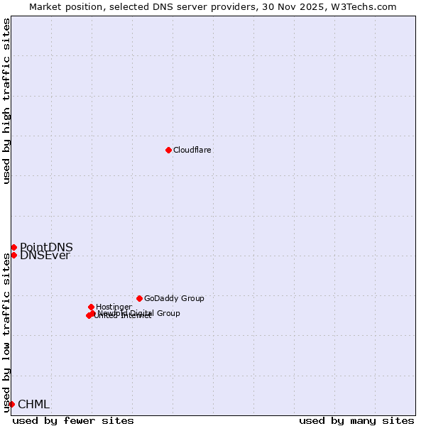 Market position of PointDNS vs. DNSEver vs. CHML