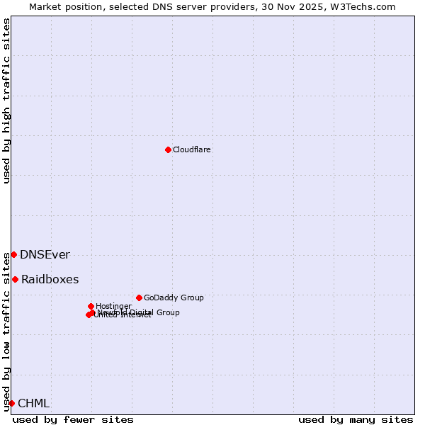 Market position of Raidboxes vs. DNSEver vs. CHML