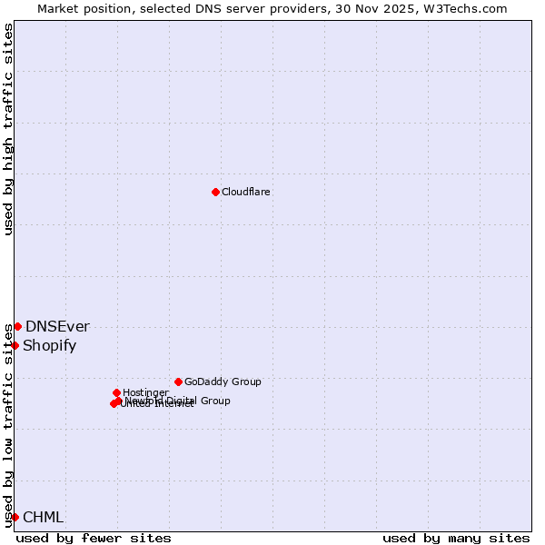 Market position of DNSEver vs. Shopify vs. CHML