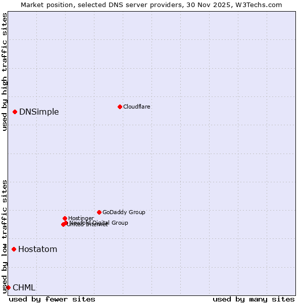 Market position of DNSimple vs. Hostatom vs. CHML
