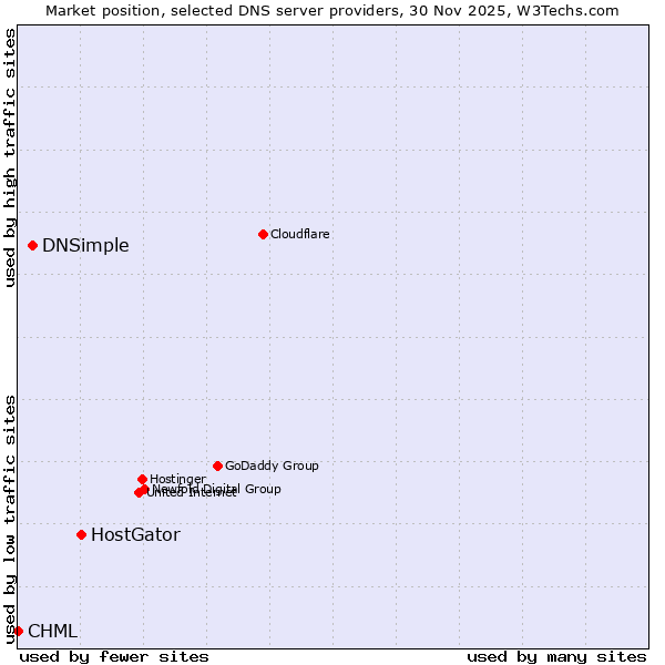 Market position of HostGator vs. DNSimple vs. CHML