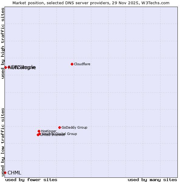 Market position of DNSimple vs. NetCologne vs. CHML