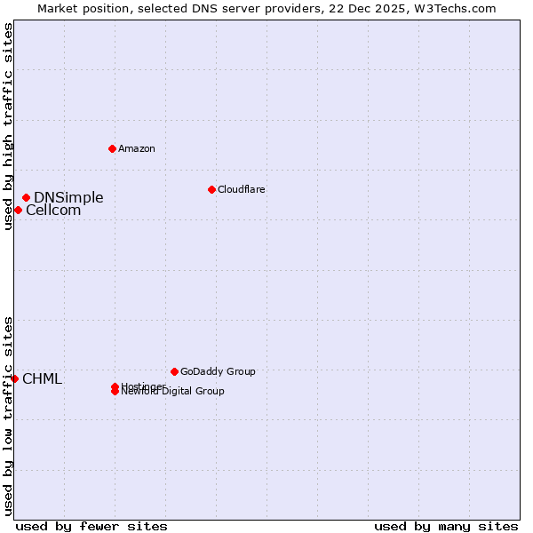 Market position of DNSimple vs. Cellcom vs. CHML