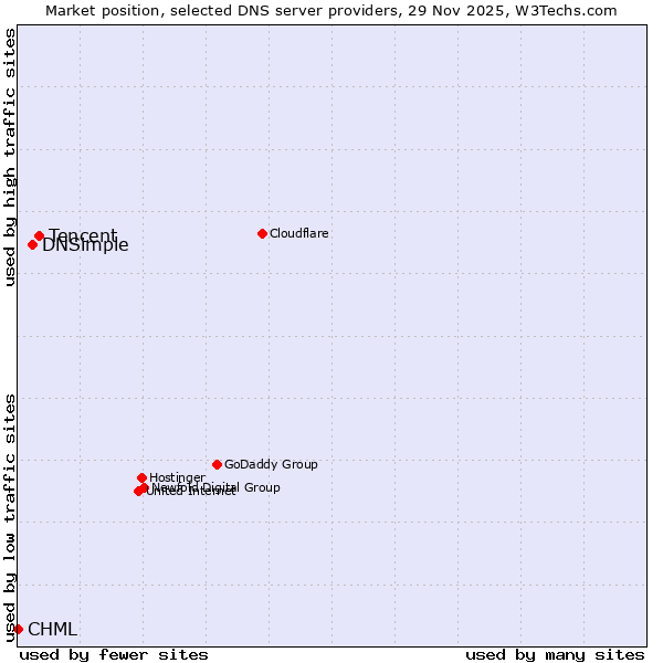 Market position of Tencent vs. DNSimple vs. CHML