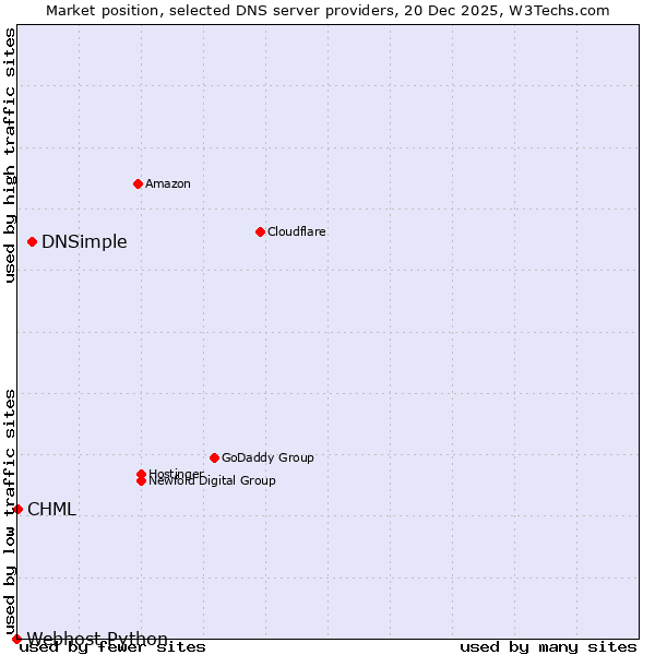 Market position of DNSimple vs. CHML vs. Webhost Python