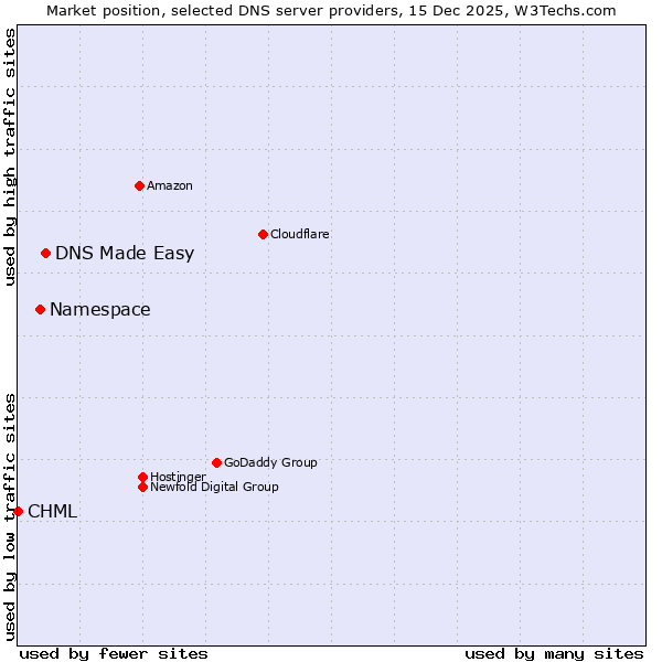 Market position of DNS Made Easy vs. Namespace vs. CHML