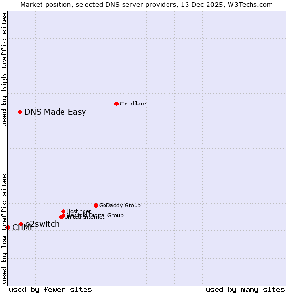Market position of o2switch vs. DNS Made Easy vs. CHML