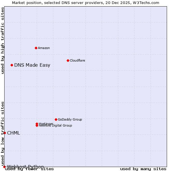 Market position of DNS Made Easy vs. CHML vs. Webhost Python