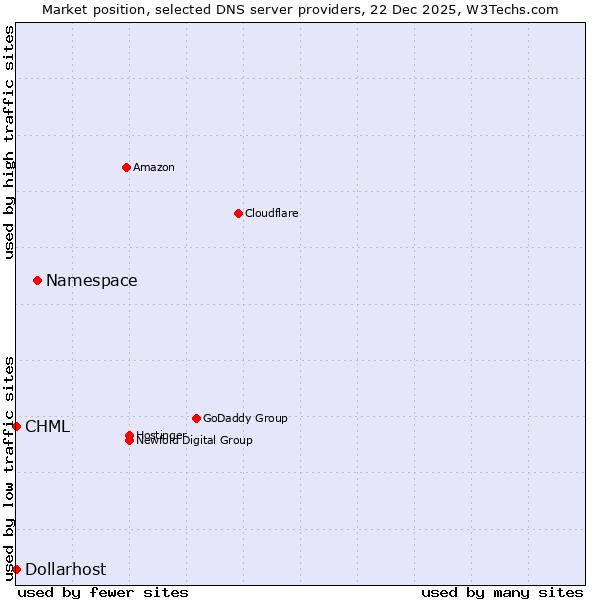 Market position of Namespace vs. CHML vs. Dollarhost
