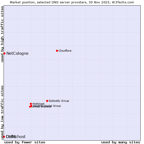 Market position of NetCologne vs. CHML vs. Dollarhost