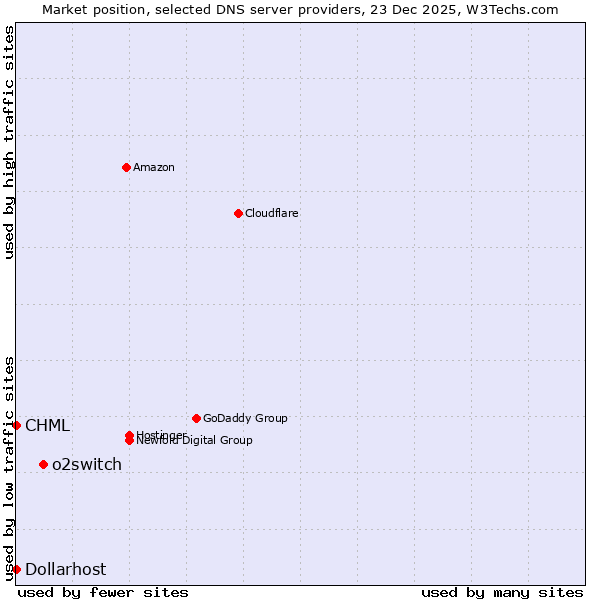 Market position of o2switch vs. CHML vs. Dollarhost