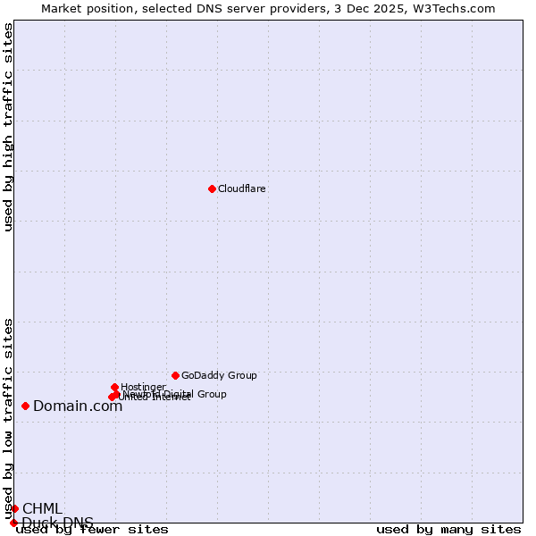 Market position of Domain.com vs. CHML vs. Duck DNS