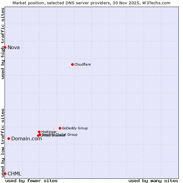 Market position of Domain.com vs. CHML vs. Nova