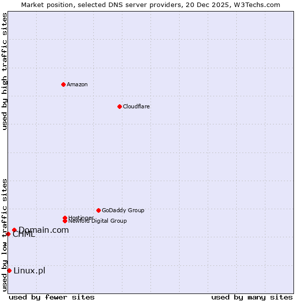 Market position of Domain.com vs. Linux.pl vs. CHML