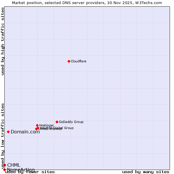 Market position of Domain.com vs. CHML vs. NameAction