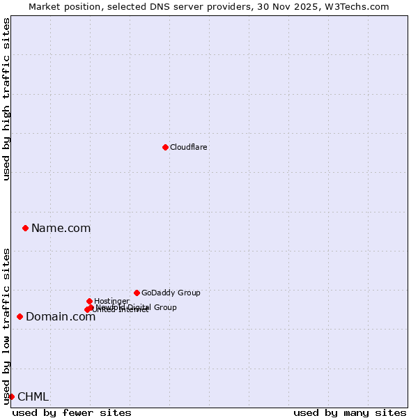 Market position of Name.com vs. Domain.com vs. CHML