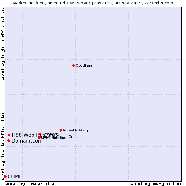 Market position of H88 Web Hosting vs. Domain.com vs. CHML