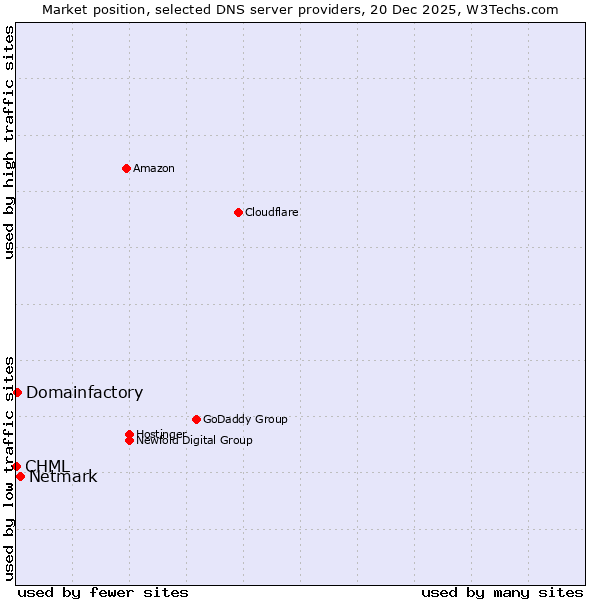 Market position of Netmark vs. Domainfactory vs. CHML
