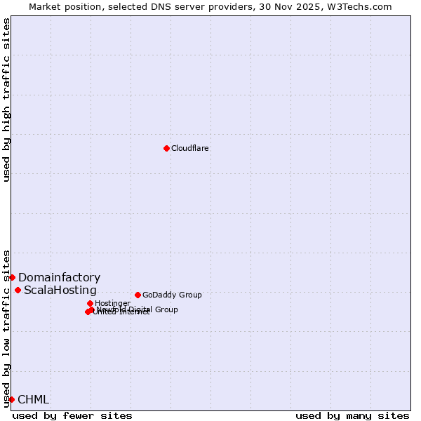 Market position of ScalaHosting vs. Domainfactory vs. CHML