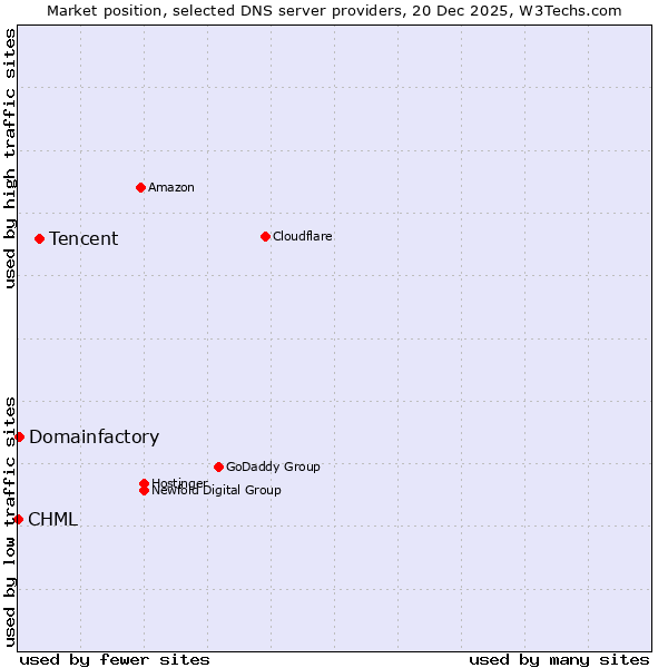 Market position of Tencent vs. Domainfactory vs. CHML