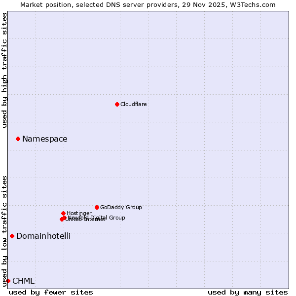 Market position of Namespace vs. Domainhotelli vs. CHML