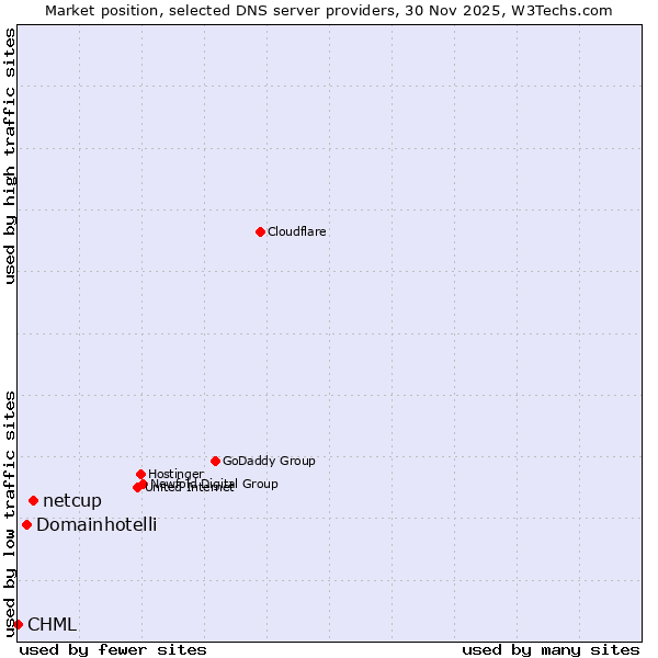 Market position of netcup vs. Domainhotelli vs. CHML