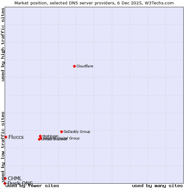 Market position of Fluccs vs. CHML vs. Duck DNS