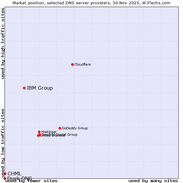 Market position of IBM Group vs. CHML vs. Duck DNS