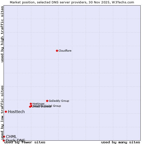 Market position of Hosttech vs. CHML vs. Duck DNS