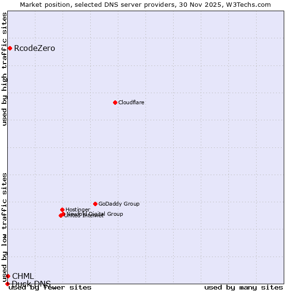 Market position of RcodeZero vs. CHML vs. Duck DNS