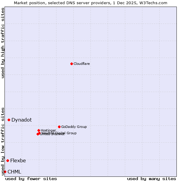 Market position of Dynadot vs. Flexbe vs. CHML