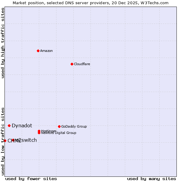 Market position of o2switch vs. Dynadot vs. CHML