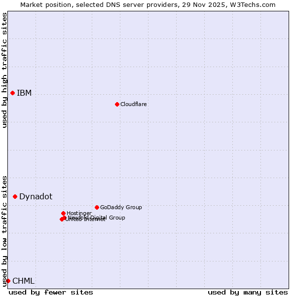 Market position of Dynadot vs. IBM vs. CHML
