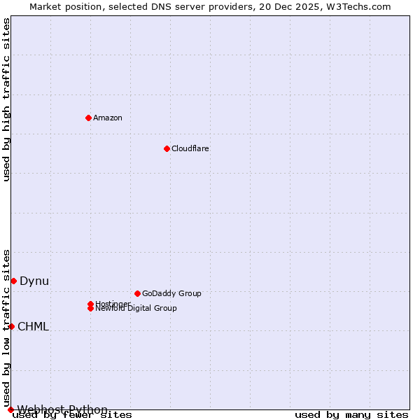 Market position of Dynu vs. CHML vs. Webhost Python