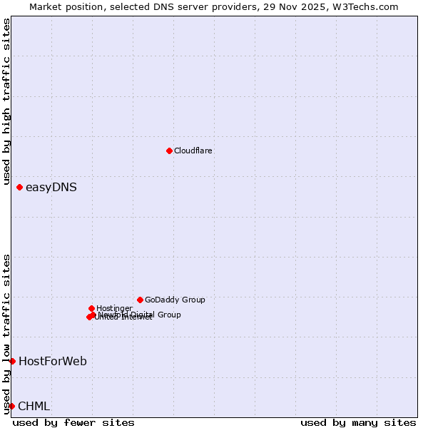 Market position of easyDNS vs. HostForWeb vs. CHML