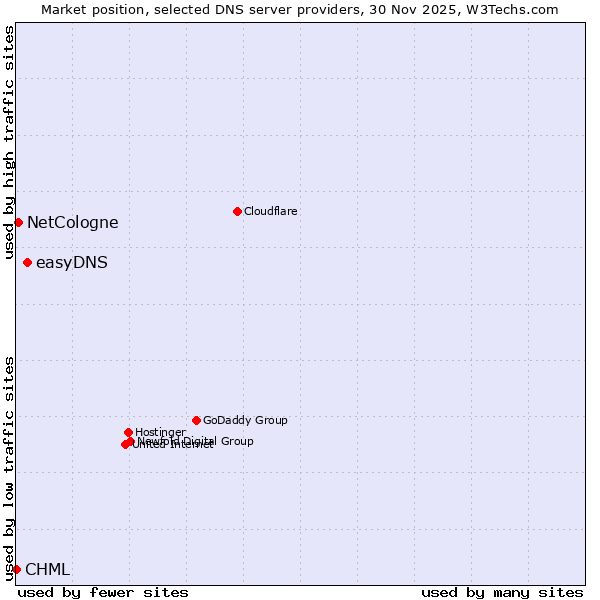 Market position of easyDNS vs. NetCologne vs. CHML
