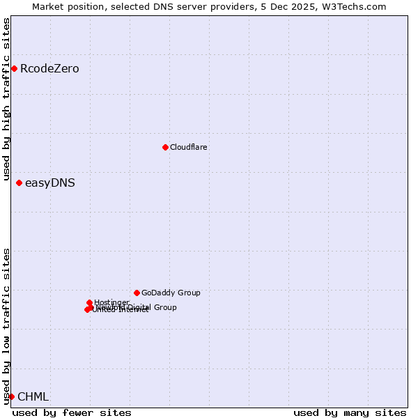 Market position of easyDNS vs. RcodeZero vs. CHML