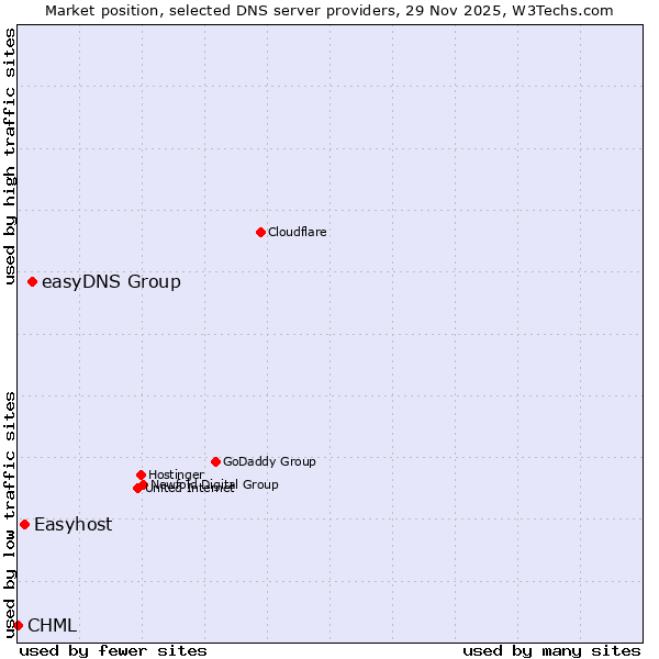 Market position of easyDNS Group vs. Easyhost vs. CHML