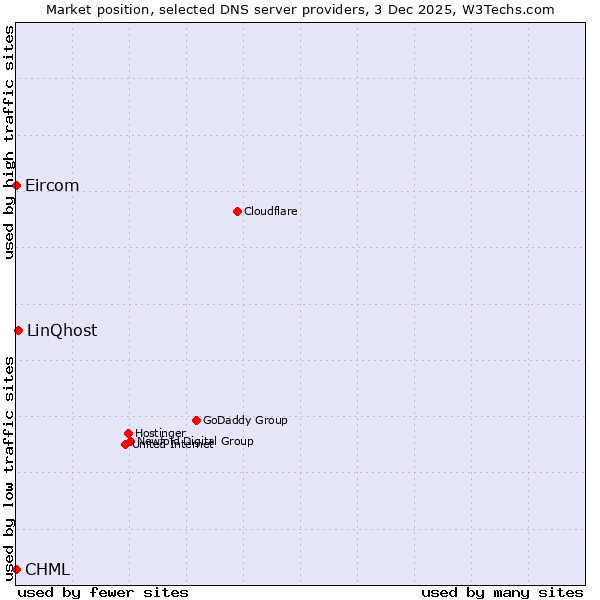 Market position of LinQhost vs. CHML vs. Eircom