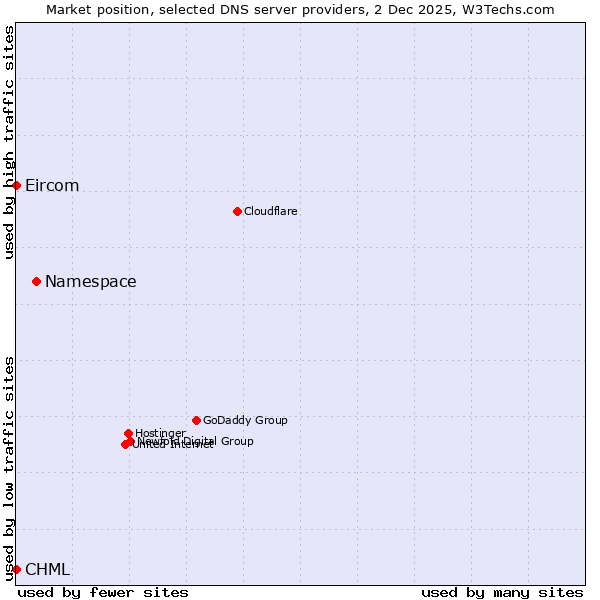 Market position of Namespace vs. CHML vs. Eircom
